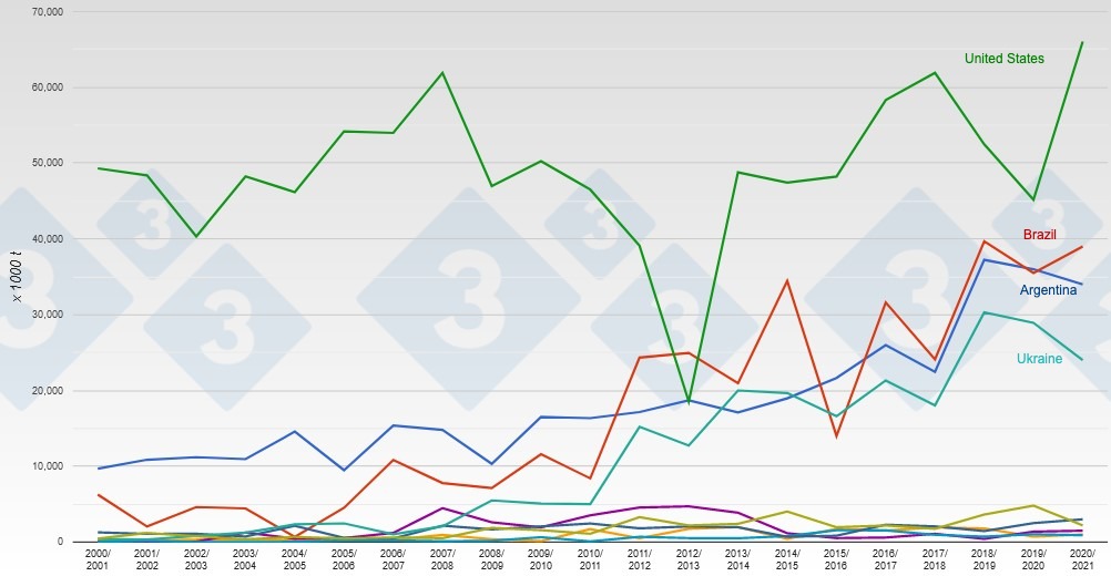 <p>Leading&nbsp;global exporters of corn. Source: 333 from&nbsp;USDA data.</p>
